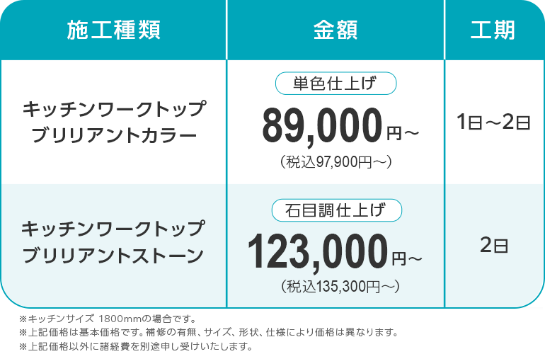 施工種類と金額と工期の比較表。キッチンワークトップブリリアントカラー 単色仕上げ 89,000円（税込97,900円）〜  1日〜2日。キッチンワークトップブリリアントストーン石目調仕上げ  123,000円（税込135,300円）〜  2日。