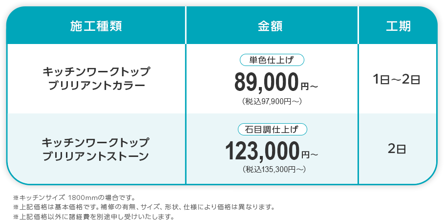 施工種類と金額と工期の比較表。キッチンワークトップブリリアントカラー 単色仕上げ 89,000円（税込97,900円）〜  1日〜2日。キッチンワークトップブリリアントストーン石目調仕上げ  123,000円（税込135,300円）〜  2日。