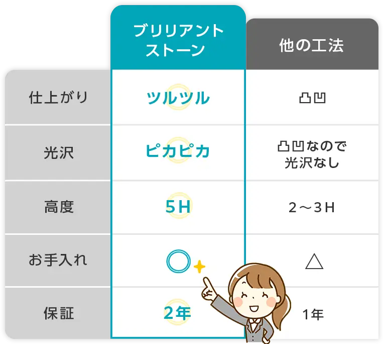 石目調塗装の比較表。仕上がり：ブリリアントストーンは仕上がりはツルツル、光沢はピカピカ、高度は5H、お手入れ◎、保証は2年。他の工程は仕上がり凸凹、光沢は凸凹なのでなし、高度は2〜3H、お手入れは△、保証は1年