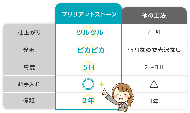 石目調塗装の比較表。仕上がり：ブリリアントストーンは仕上がりはツルツル、光沢はピカピカ、高度は5H、お手入れ◎、保証は2年。他の工程は仕上がり凸凹、光沢は凸凹なのでなし、高度は2〜3H、お手入れは△、保証は1年