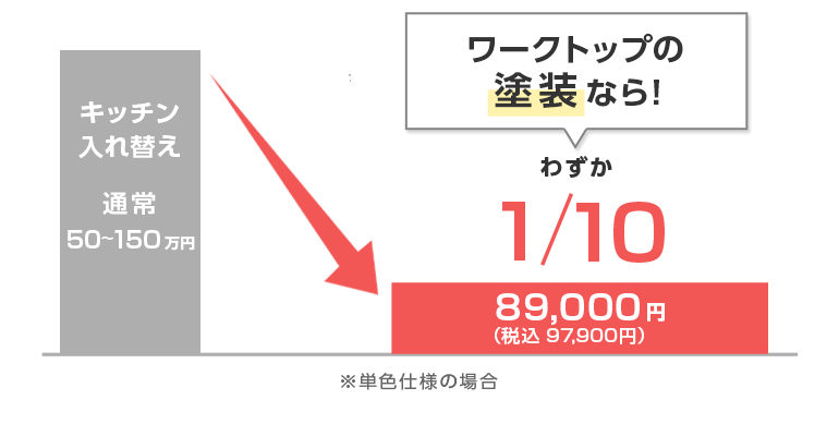 キッチン入れ替え通常50〜150万円が、ワークトップの塗装ならわずか10分の1、89,000円（税込 97,900円）※単色仕様の場合