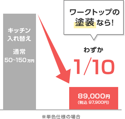 キッチン入れ替え通常50〜150万円が、ワークトップの塗装ならわずか10分の1、89,000円（税込 97,900円）※単色仕様の場合