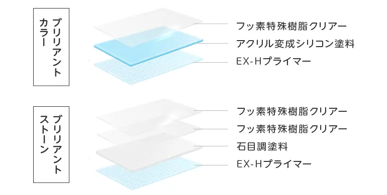 ブリリアントカラーの塗膜は下からEX-Hプライマー、アクリル変成シリコン塗料、フッ素特殊樹脂クリアー。ブリリアントストーンの塗膜は下からEX-Hプライマー、アクリル変成シリコン塗料、石目調塗料、フッ素特殊樹脂クリアー。