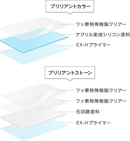 ブリリアントカラーの塗膜は下からEX-Hプライマー、アクリル変成シリコン塗料、フッ素特殊樹脂クリアー。ブリリアントストーンの塗膜は下からEX-Hプライマー、アクリル変成シリコン塗料、石目調塗料、フッ素特殊樹脂クリアー。