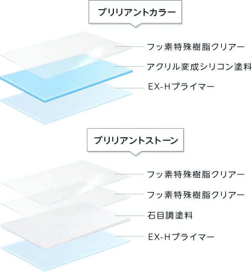 ブリリアントカラーの塗膜は下からEX-Hプライマー、アクリル変成シリコン塗料、フッ素特殊樹脂クリアー。ブリリアントストーンの塗膜は下からEX-Hプライマー、アクリル変成シリコン塗料、石目調塗料、フッ素特殊樹脂クリアー。